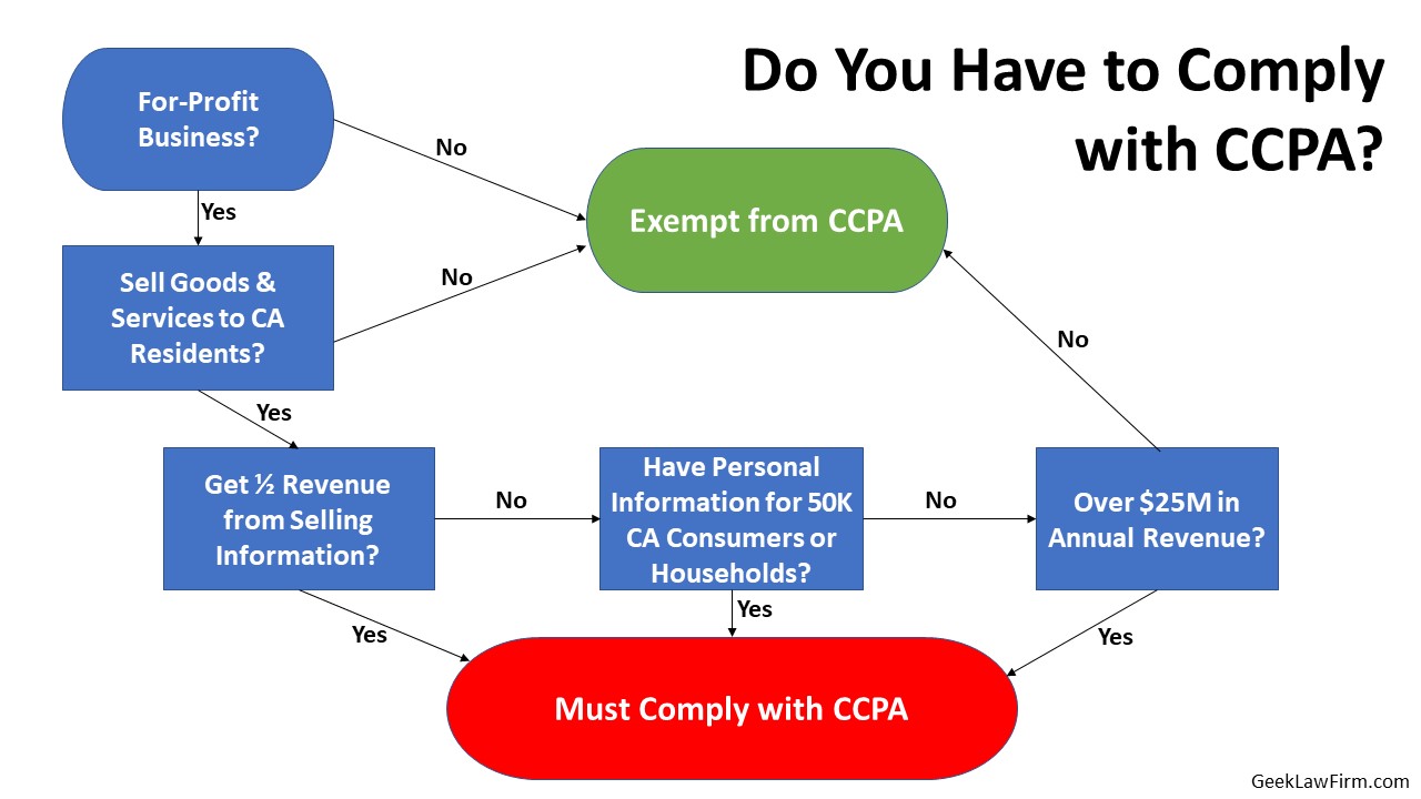 Do You Have to Comply with CCPA?